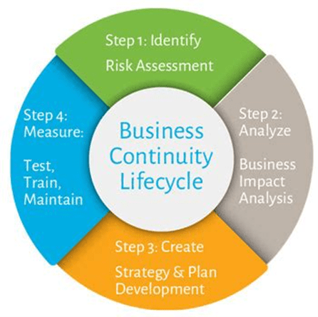 Business Continuity Planning Cycle